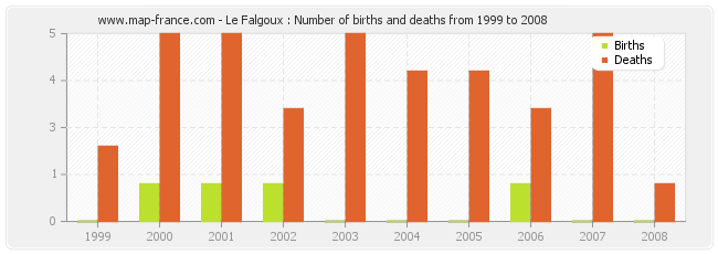 Le Falgoux : Number of births and deaths from 1999 to 2008